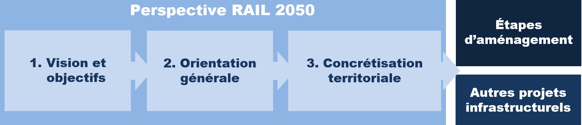 Bahn 2050 Stossrichtung f